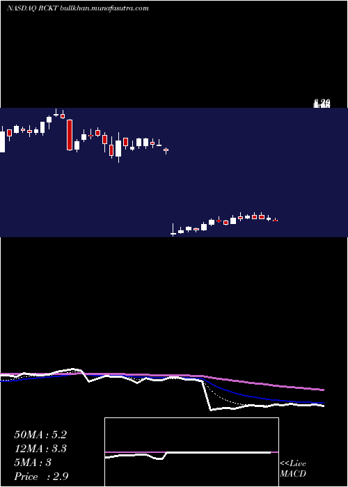  Daily chart RocketPharmaceuticals