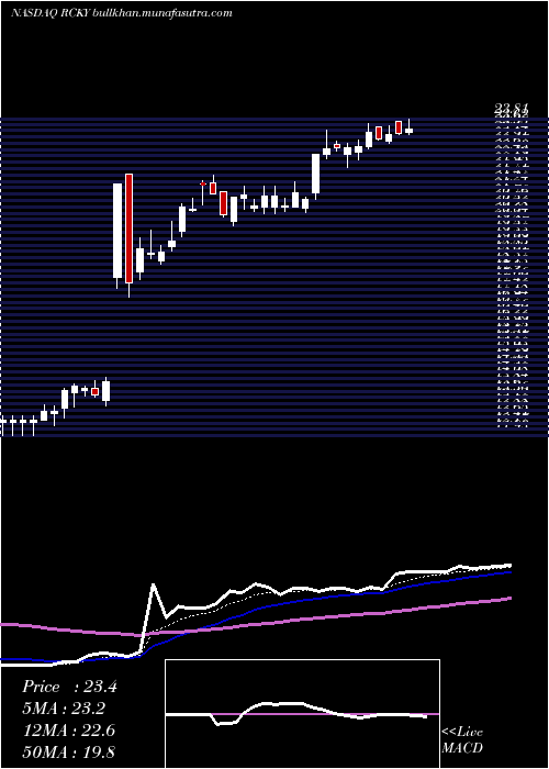  Daily chart RockyBrands