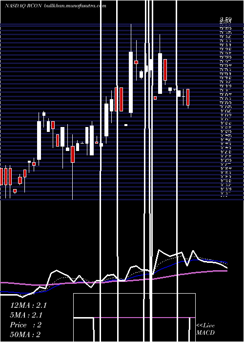  Daily chart ReconTechnology