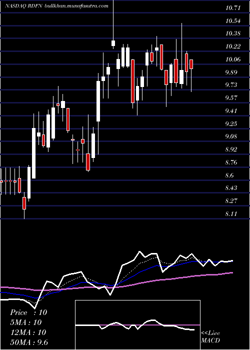  Daily chart RedfinCorporation