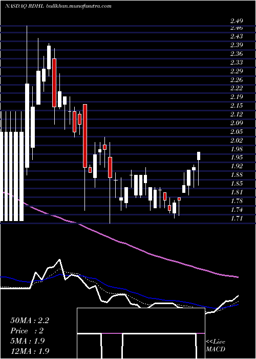  Daily chart RedhillBiopharma