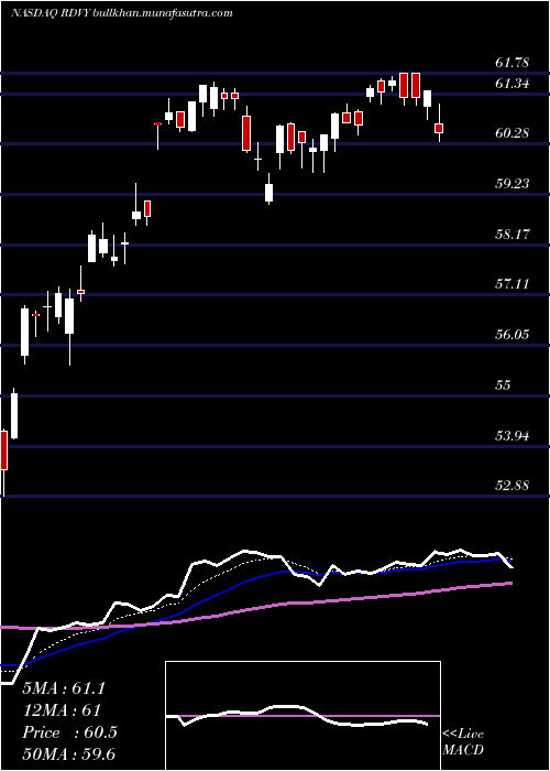  Daily chart FirstTrust