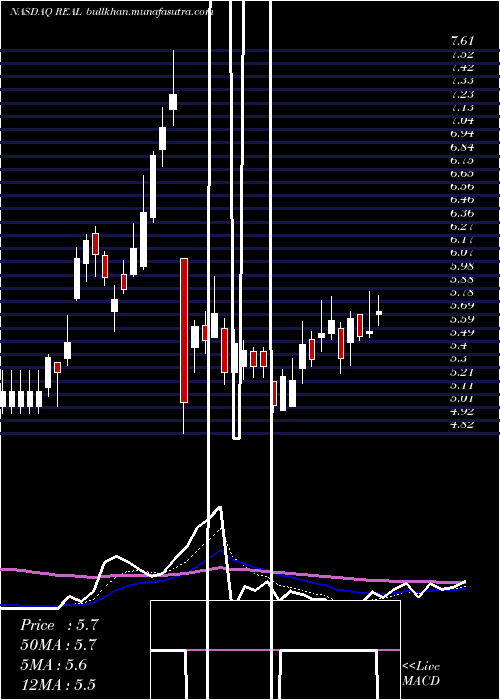  Daily chart RealrealInc