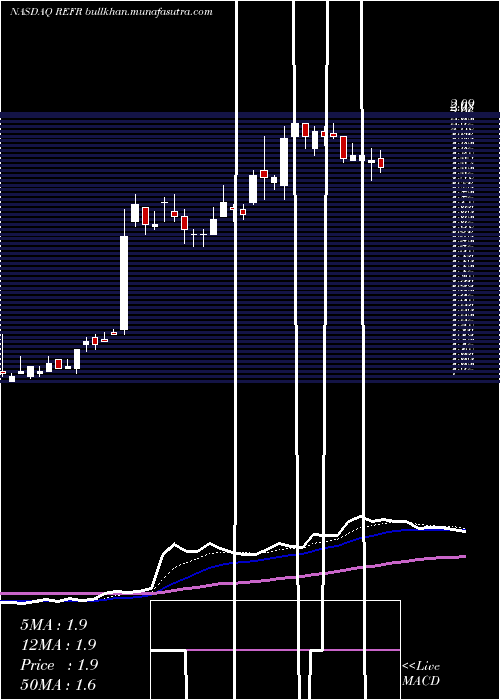  Daily chart ResearchFrontiers