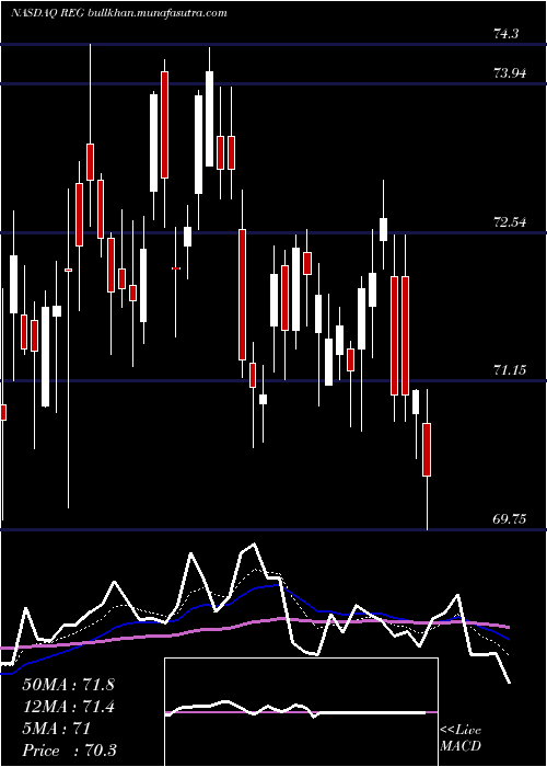  Daily chart RegencyCenters