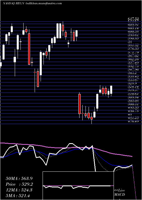  Daily chart RegeneronPharmaceuticals