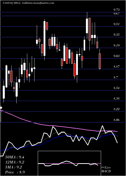 Daily chart RichardsonElectronics
