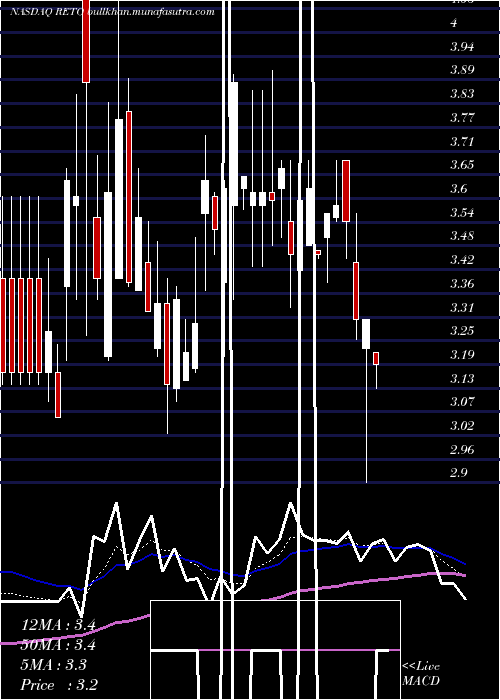  Daily chart RetoEco