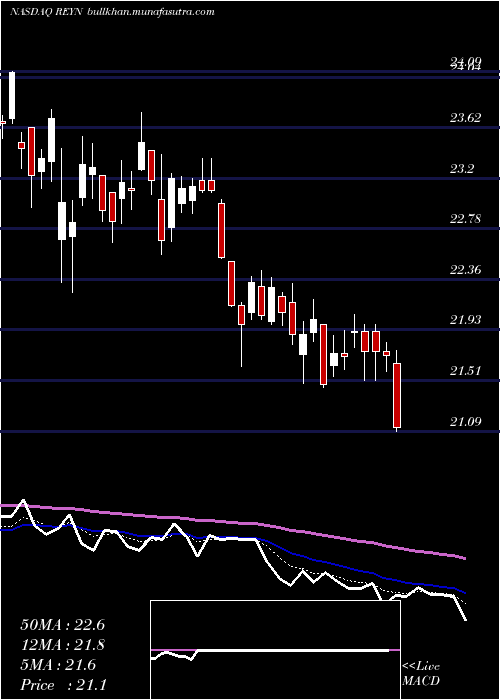  Daily chart ReynoldsConsumer
