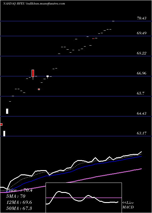  Daily chart FirstTrust
