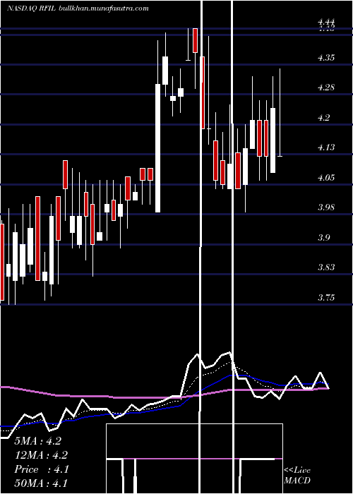  Daily chart RfIndustries