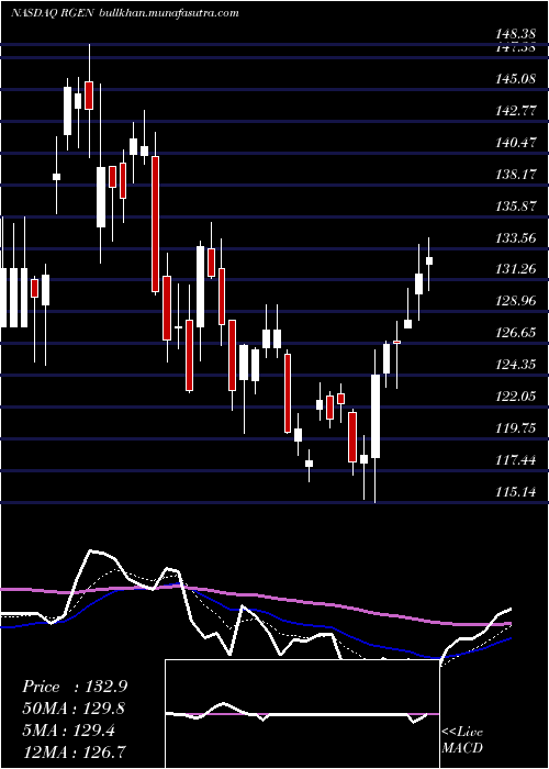  Daily chart RepligenCorporation
