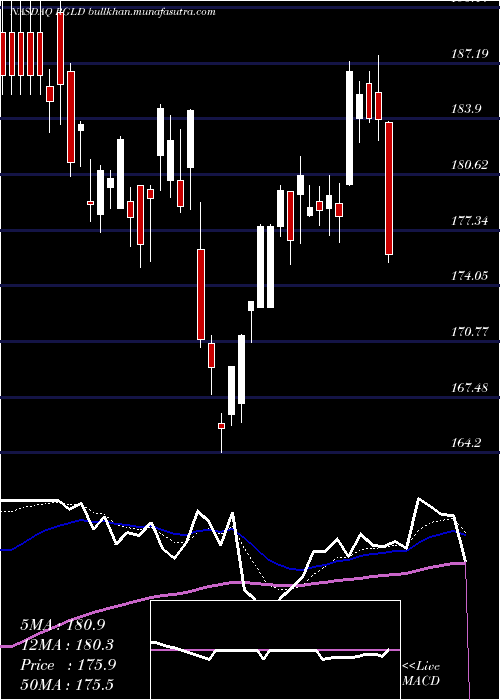  Daily chart RoyalGold