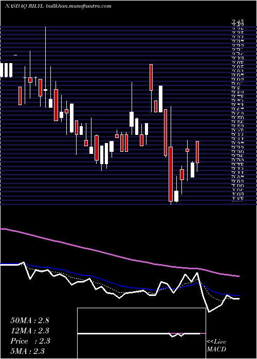  Daily chart BRiley