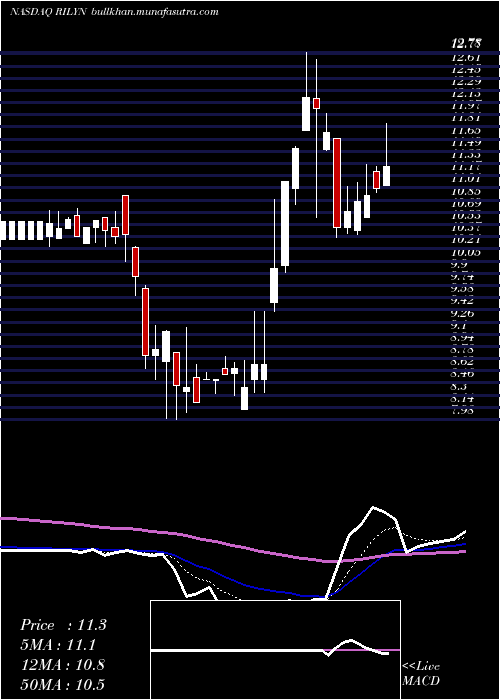  Daily chart BRiley