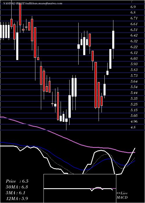  Daily chart BRiley