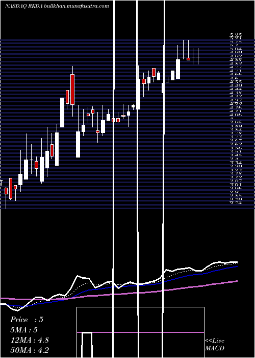  Daily chart ArcadiaBiosciences