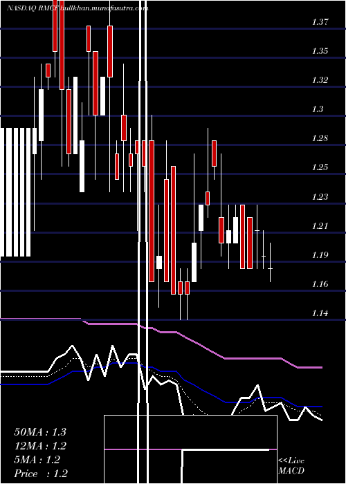  Daily chart RockyMountain