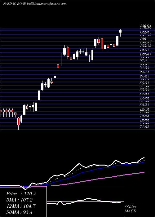  Daily chart ConstructionPartners