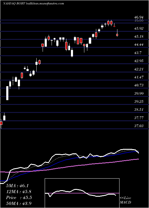  Daily chart FirstTrust