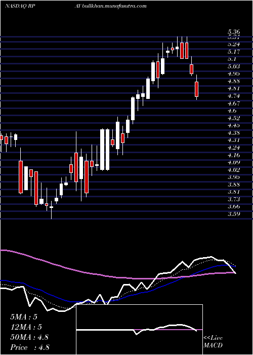  Daily chart RepayHoldings