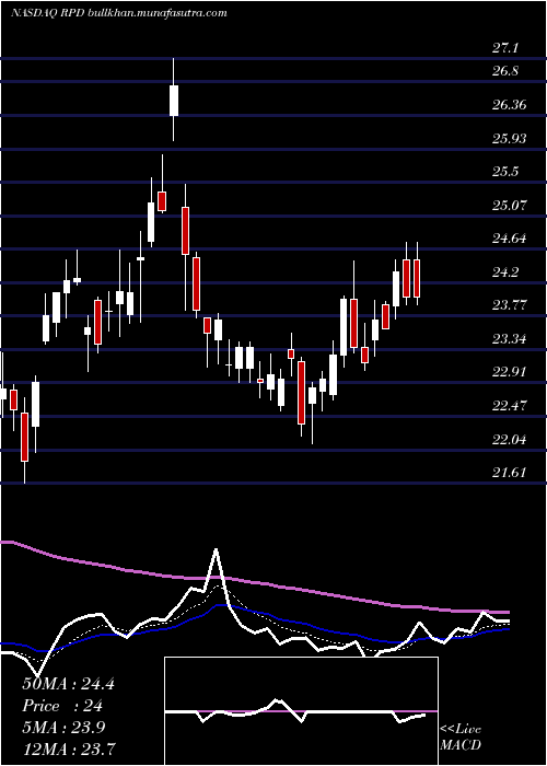  Daily chart Rapid7Inc