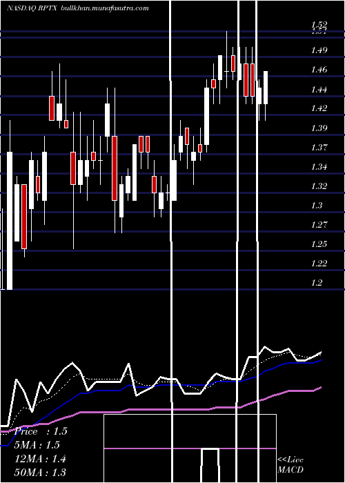  Daily chart RepareTherapeutics