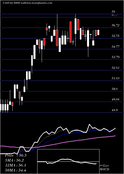  Daily chart RedRiver