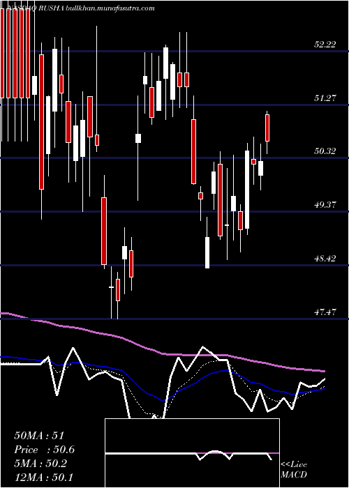  Daily chart RushEnterprises