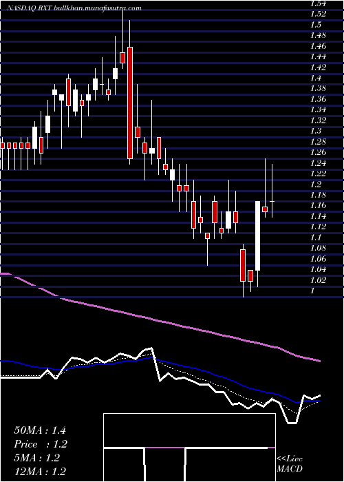  Daily chart RackspaceTechnology