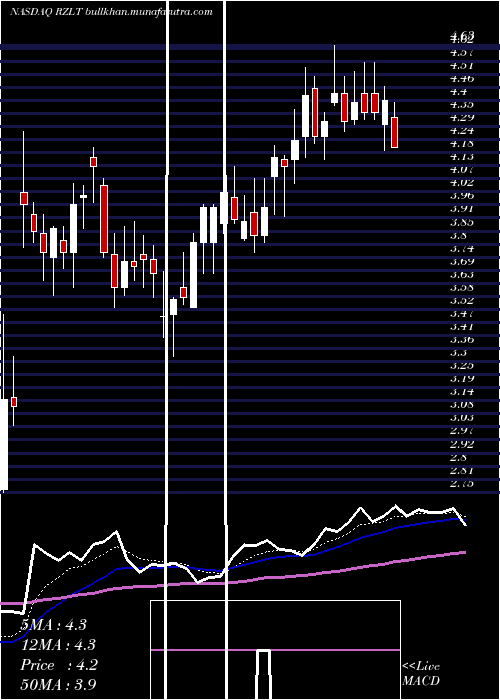  Daily chart RezoluteInc