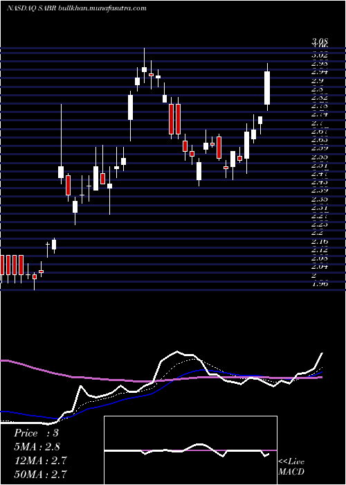  Daily chart SabreCorporation
