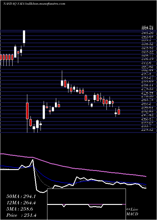  Daily chart SaiaInc