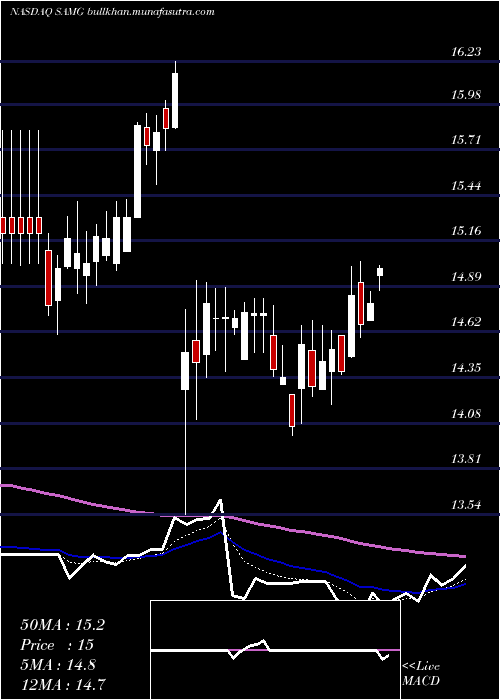  Daily chart SilvercrestAsset