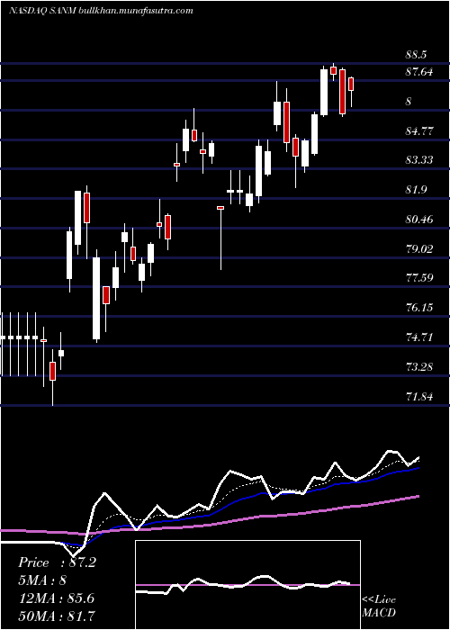  Daily chart SanminaCorporation