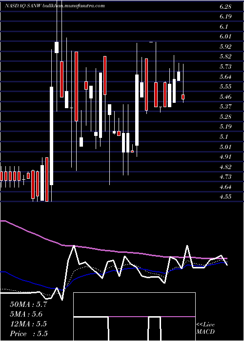 Daily chart SW