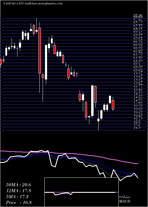  Daily chart EchostarCorporation