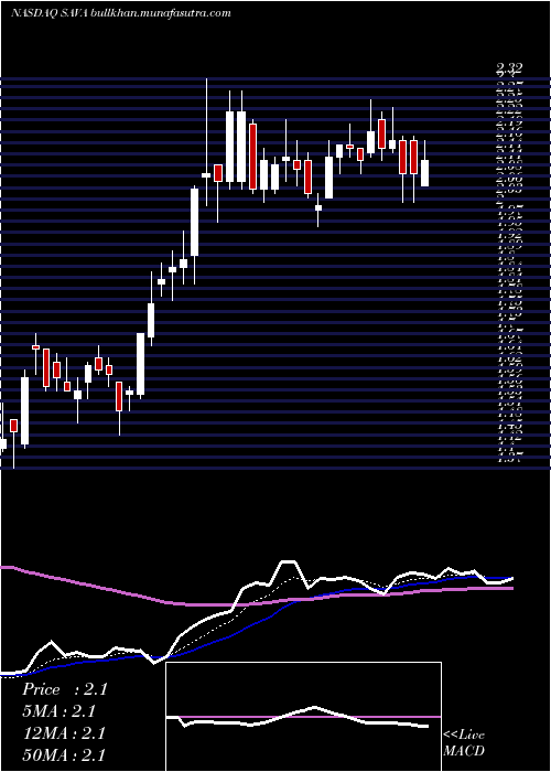  Daily chart CassavaSciences