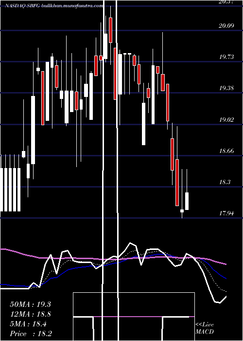  Daily chart SbFinancial