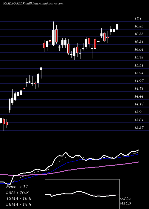  Daily chart StarBulk