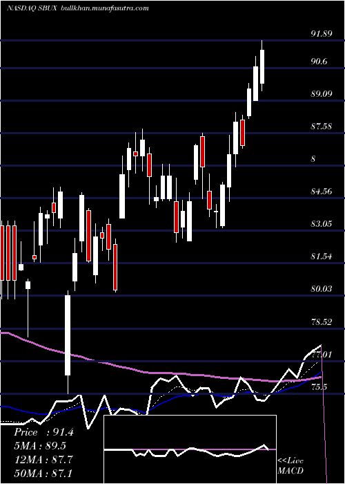  Daily chart StarbucksCorporation