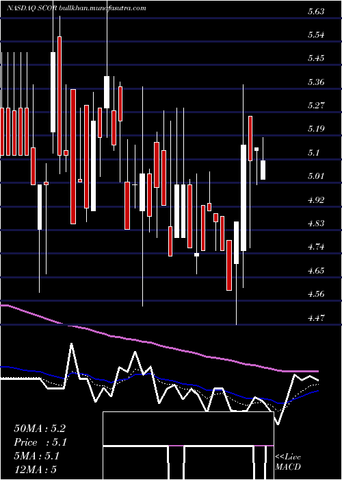  Daily chart ComscoreInc