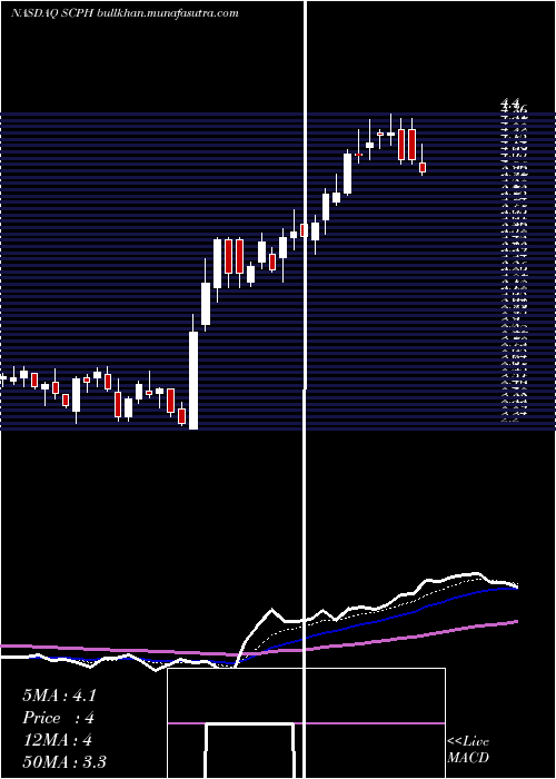  Daily chart ScpharmaceuticalsInc