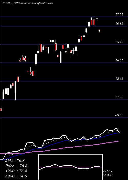  Daily chart IsharesMsci
