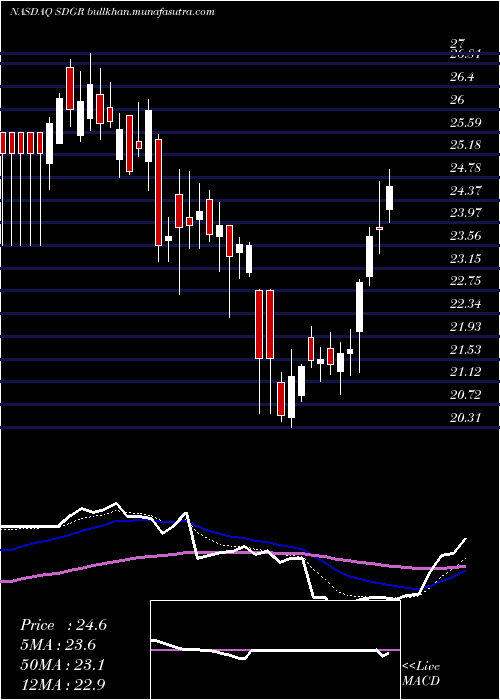  Daily chart SchrodingerInc