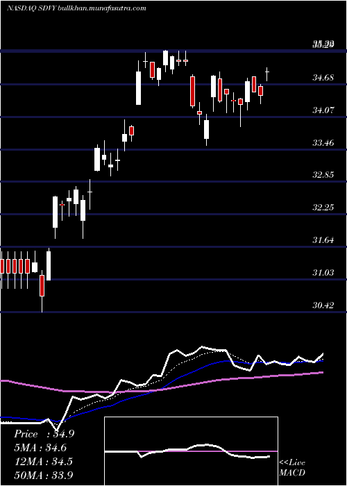  Daily chart FirstTrust