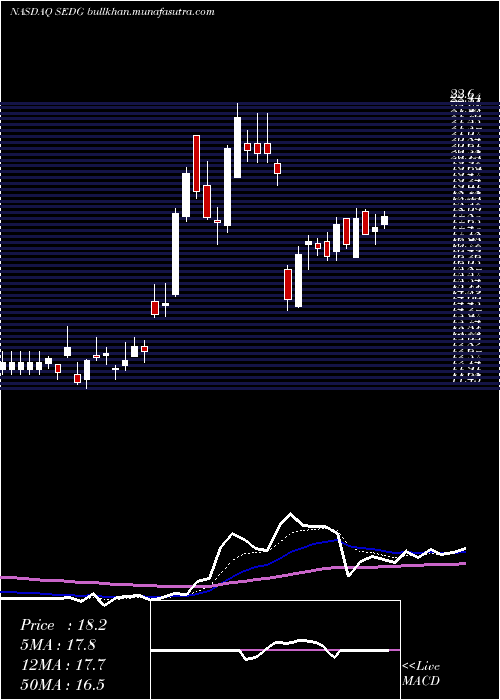  Daily chart SolaredgeTechnologies