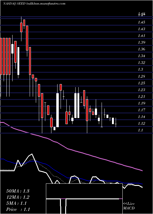  Daily chart OriginAgritech