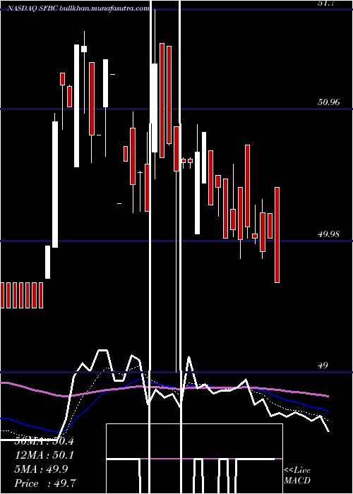  Daily chart SoundFinancial