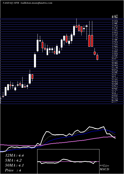  Daily chart StitchFix